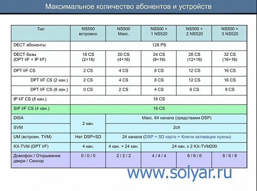 Основной блок KX-NS500RU